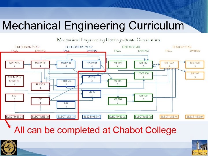 Mechanical Engineering Curriculum All can be completed at Chabot College 