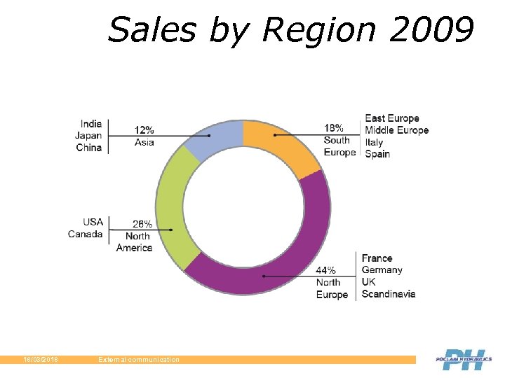 Sales by Region 2009 18/03/2018 External communication 