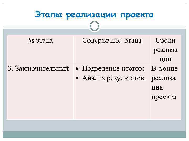 Этапы реализации проекта № этапа Содержание этапа Сроки реализа ции 3. Заключительный Подведение итогов;