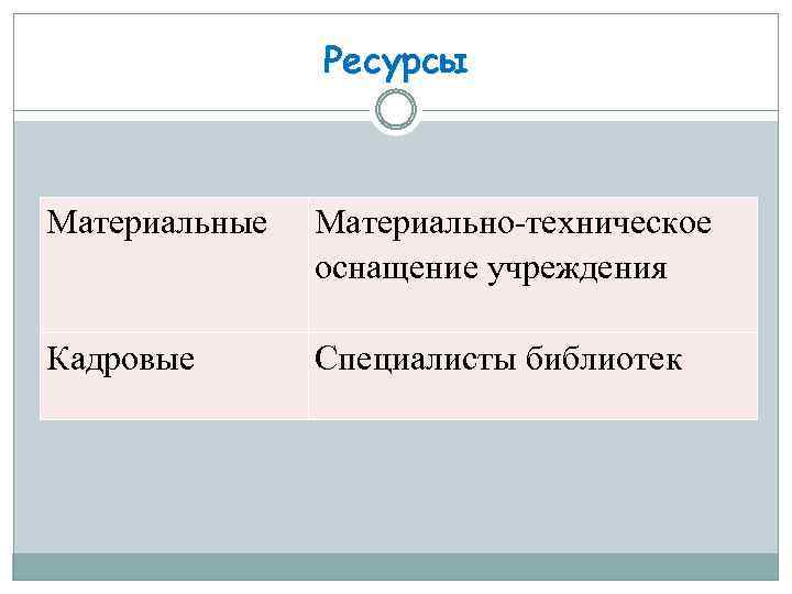 Ресурсы Материальные Материально-техническое оснащение учреждения Кадровые Специалисты библиотек 