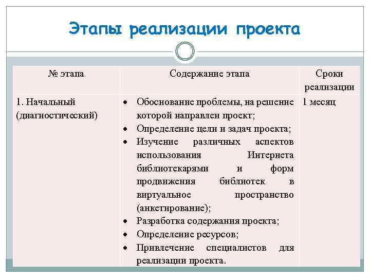 Этапы реализации проекта № этапа 1. Начальный (диагностический) Содержание этапа Сроки реализации Обоснование проблемы,