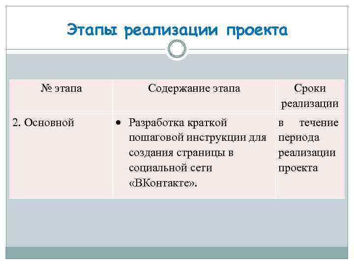 Этапы реализации проекта № этапа 2. Основной Содержание этапа Сроки реализации Разработка краткой пошаговой