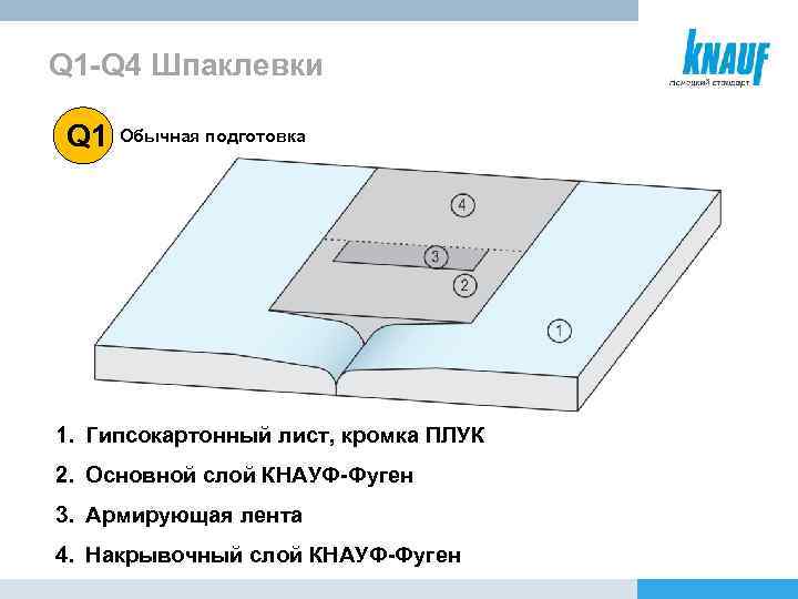 Q 1 -Q 4 Шпаклевки Q 1 Обычная подготовка 1. Гипсокартонный лист, кромка ПЛУК