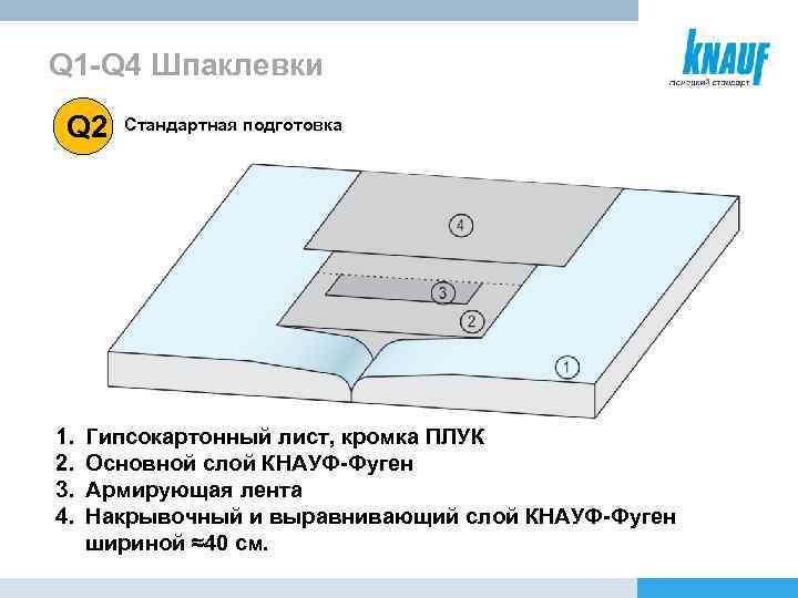Q 1 -Q 4 Шпаклевки Q 2 1. 2. 3. 4. Стандартная подготовка Гипсокартонный