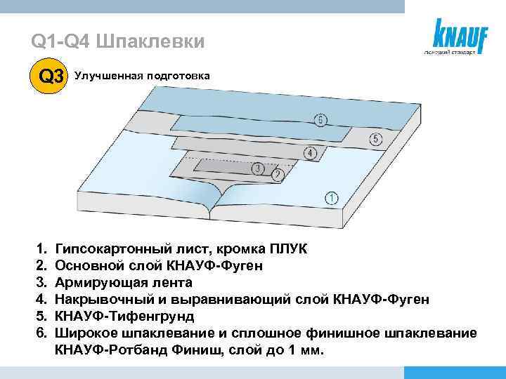 Q 1 -Q 4 Шпаклевки Q 3 1. 2. 3. 4. 5. 6. Улучшенная