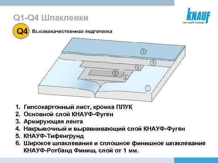 Q 1 -Q 4 Шпаклевки Q 4 1. 2. 3. 4. 5. 6. Высококачественная