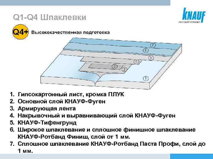 Q 1 -Q 4 Шпаклевки Q 4+ 1. 2. 3. 4. 5. 6. Высококачественная