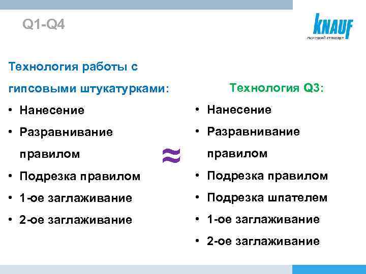 Q 1 -Q 4 Технология работы с гипсовыми штукатурками: Технология Q 3: • Нанесение