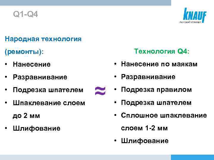 Q 1 -Q 4 Народная технология Технология Q 4: (ремонты): • Нанесение по маякам