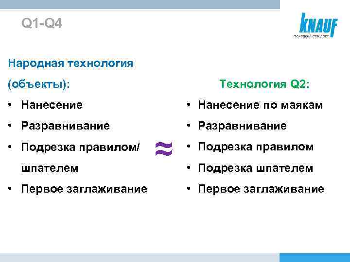 Q 1 -Q 4 Народная технология Технология Q 2: (объекты): • Нанесение по маякам
