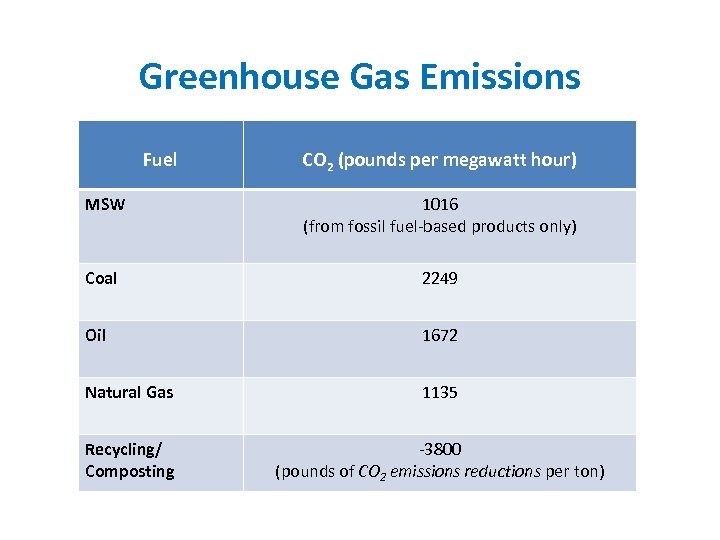 Greenhouse Gas Emissions Fuel CO 2 (pounds per megawatt hour) MSW 1016 (from fossil