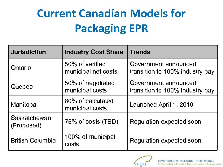 Current Canadian Models for Packaging EPR Jurisdiction Industry Cost Share Trends Ontario 50% of