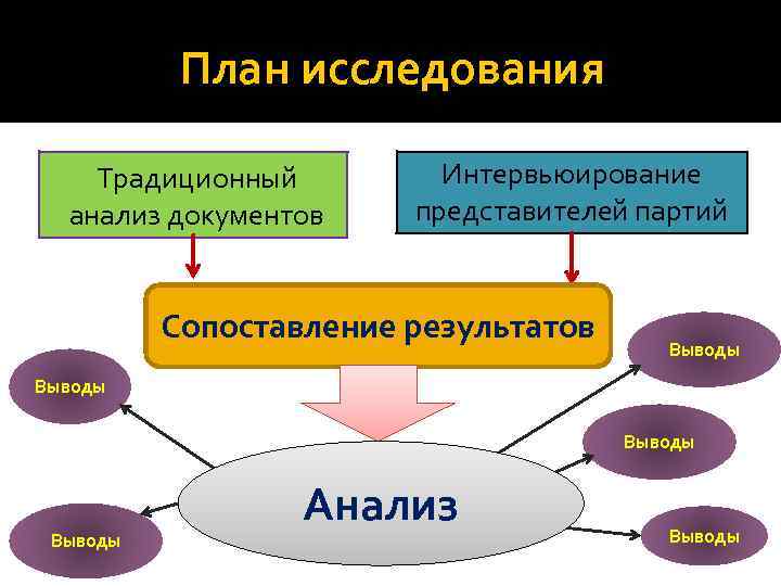 План исследования Традиционный анализ документов Интервьюирование представителей партий Сопоставление результатов Выводы Анализ Выводы 