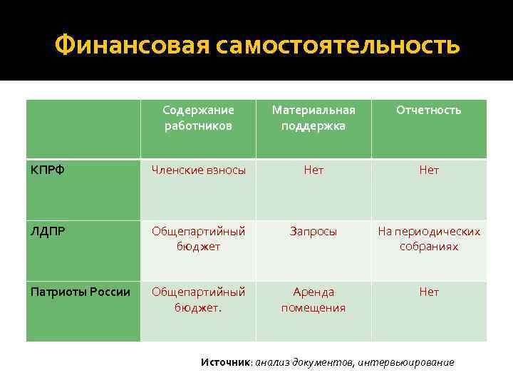 Финансовая самостоятельность Содержание работников Материальная поддержка Отчетность КПРФ Членские взносы Нет ЛДПР Общепартийный бюджет