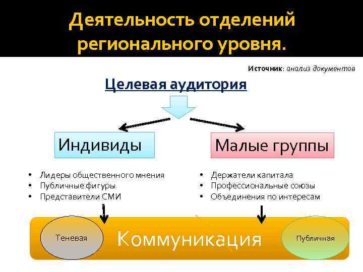 Деятельность отделений регионального уровня. Источник: анализ документов Целевая аудитория Индивиды • Лидеры общественного мнения