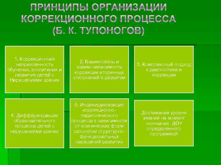 1. Коррекционная направленность обучения, воспитания и развития детей с Нарушениями зрения 2. Взаимосвязь и