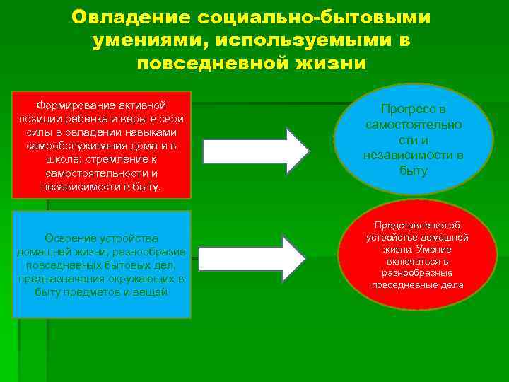 Овладение социально-бытовыми умениями, используемыми в повседневной жизни Формирование активной позиции ребенка и веры в