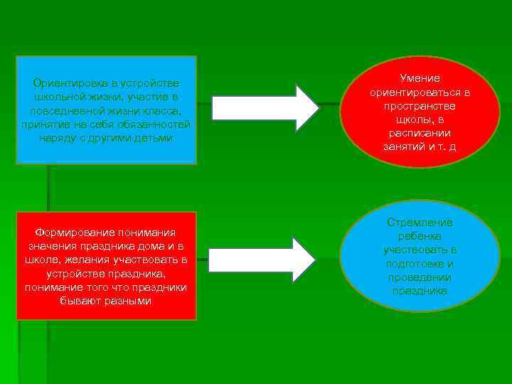 Ориентировка в устройстве школьной жизни, участие в повседневной жизни класса, принятие на себя обязанностей