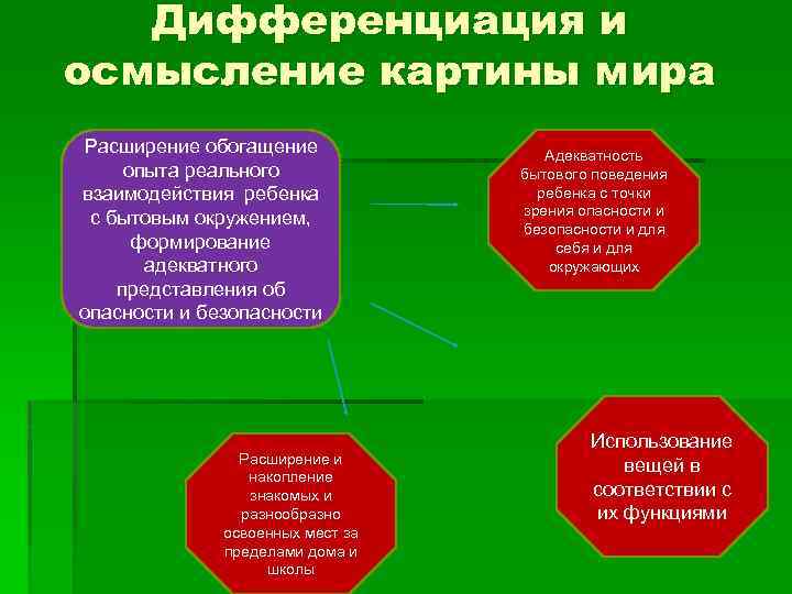 Дифференциация и осмысление картины мира Расширение обогащение опыта реального взаимодействия ребенка с бытовым окружением,