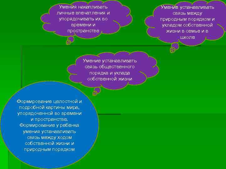 Умения накапливать личные впечатления и упорядочивать их во времени и пространстве Умение устанавливать связь