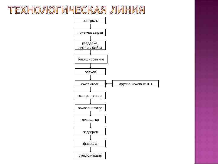 контроль приемка сырья разделка, чистка, мойка бланширование волчок смеситель микро куттер гомогенизатор деаэратор подогрев