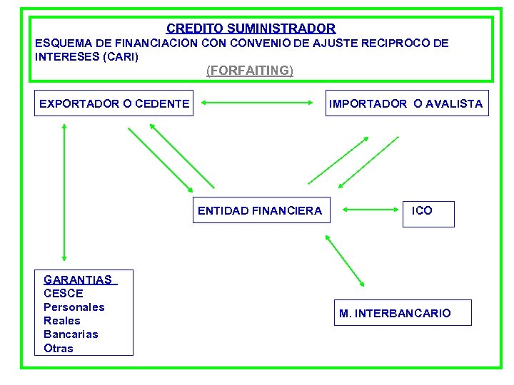 CREDITO SUMINISTRADOR ESQUEMA DE FINANCIACION CONVENIO DE AJUSTE RECIPROCO DE INTERESES (CARI) (FORFAITING) EXPORTADOR