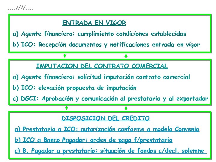 . . ////. . ENTRADA EN VIGOR a) Agente financiero: cumplimiento condiciones establecidas b)