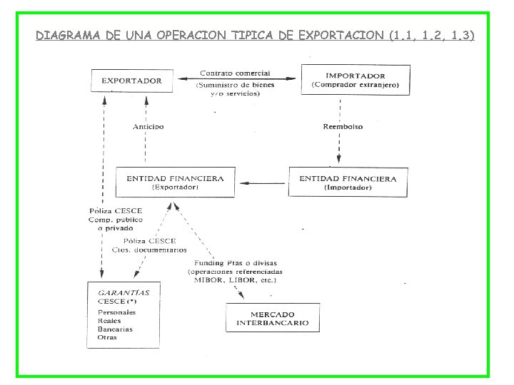 DIAGRAMA DE UNA OPERACION TIPICA DE EXPORTACION (1. 1, 1. 2, 1. 3) 