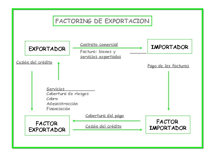 FACTORING DE EXPORTACION EXPORTADOR Cesión del crédito Contrato comercial Factura: bienes y servicios exportados