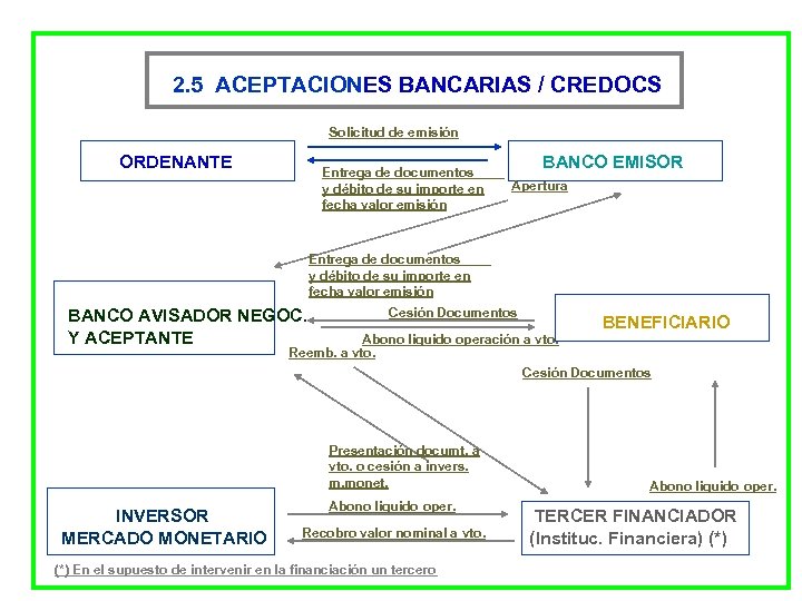 2. 5 ACEPTACIONES BANCARIAS / CREDOCS Solicitud de emisión ORDENANTE Entrega de documentos y