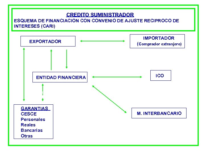 CREDITO SUMINISTRADOR ESQUEMA DE FINANCIACION CONVENIO DE AJUSTE RECIPROCO DE INTERESES (CARI) EXPORTADOR Financiación