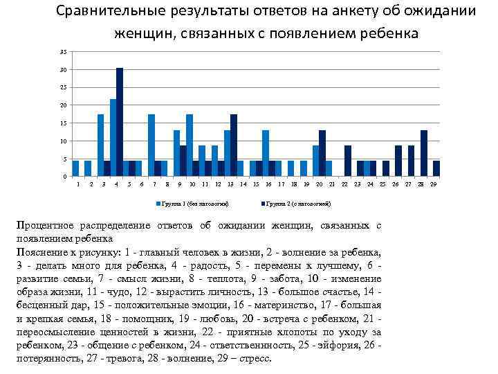 Сравнительные результаты ответов на анкету об ожидании женщин, связанных с появлением ребенка 35 30