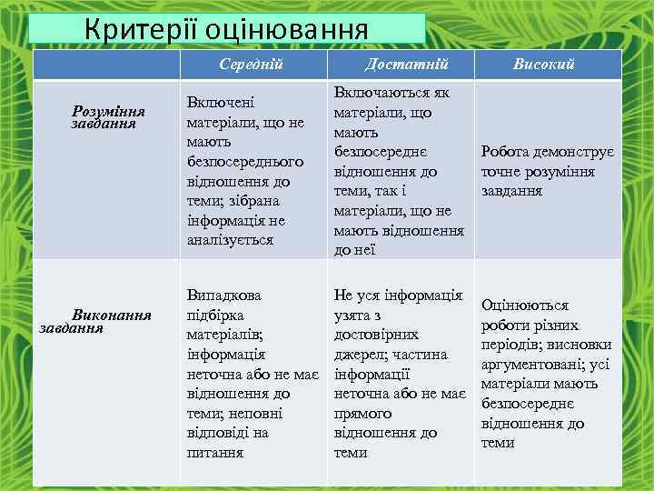 Критерії оцінювання Розуміння завдання Виконання завдання Середній Достатній Високий Включені матеріали, що не мають