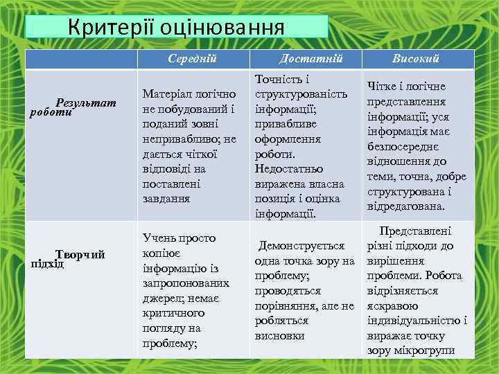 Критерії оцінювання Середній Результат роботи Творчий підхід Достатній Високий Матеріал логічно не побудований і
