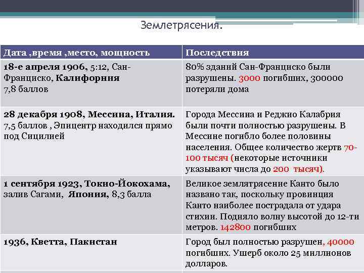 Землетрясения. Дата , время , место, мощность Последствия 18 -е апреля 1906, 5: 12,