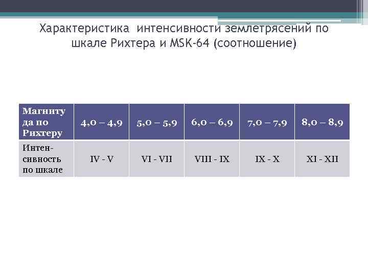 Характеристика интенсивности землетрясений по шкале Рихтера и MSK-64 (соотношение) Магниту да по Рихтеру 4,