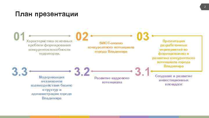 2 План презентации 01 Характеристика основных проблем формирования конкурентоспособности территории. 3. 3 Модернизация механизмов