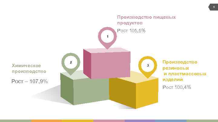 6 Производство пищевых продуктов Рост 105, 5% 1 Химическое производство Рост – 107, 9%