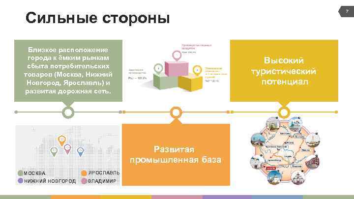 Сильные стороны Близкое расположение города к ёмким рынкам сбыта потребительских товаров (Москва, Нижний Новгород,