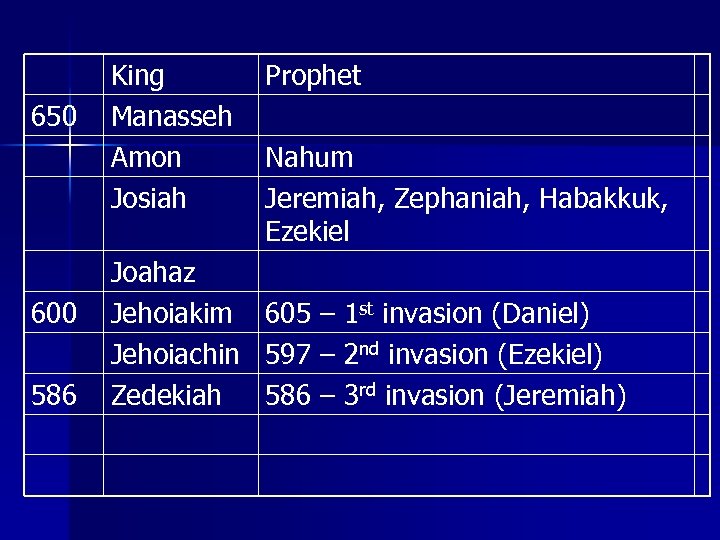 650 600 586 King Manasseh Amon Josiah Joahaz Jehoiakim Jehoiachin Zedekiah Prophet Nahum Jeremiah,