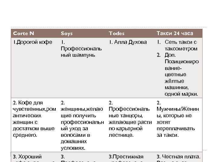 Corte N Soys Todes Такси 24 часа 1. Дорогой кофе 1. Профессиональ ный шампунь