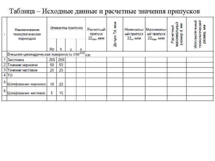 Таблица – Исходные данные и расчетные значения припусков 