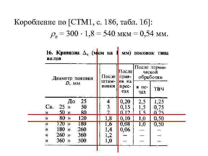 Коробление по [СТМ 1, с. 186, табл. 16]: к = 300 1, 8 =