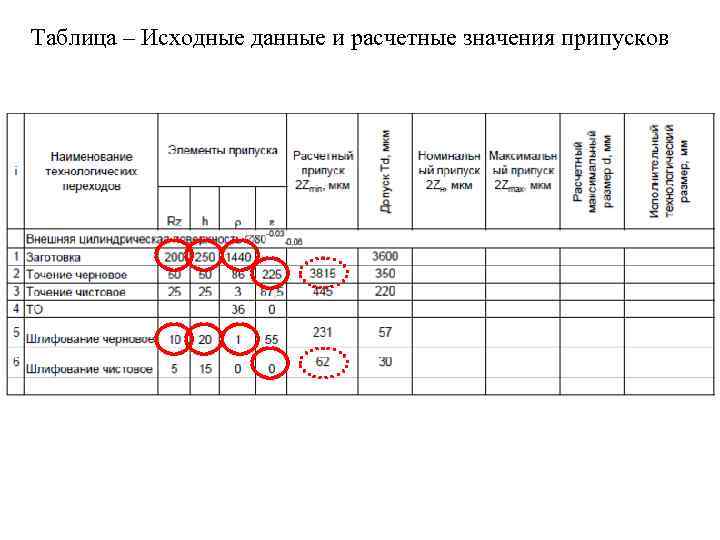 Таблица – Исходные данные и расчетные значения припусков 