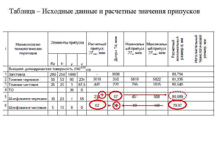 Таблица – Исходные данные и расчетные значения припусков 