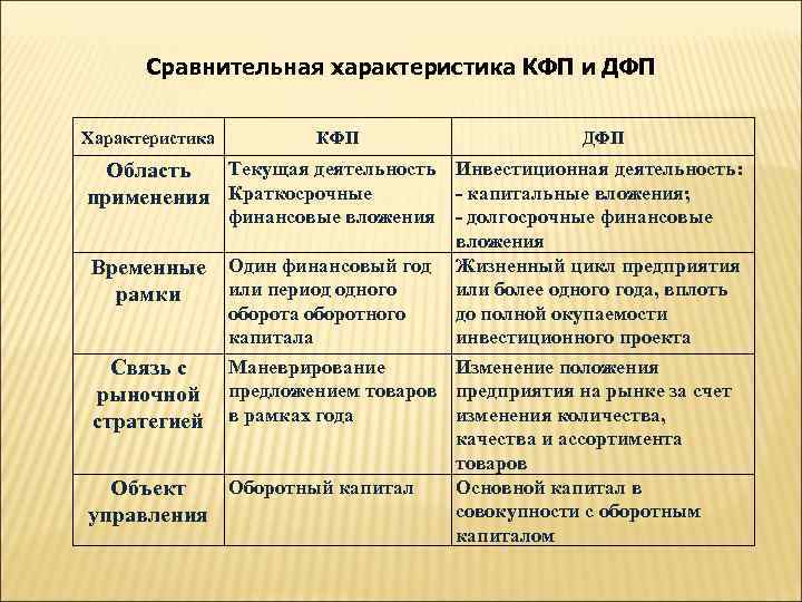 Сравнительная характеристика КФП и ДФП Характеристика КФП ДФП Текущая деятельность Инвестиционная деятельность: Область -