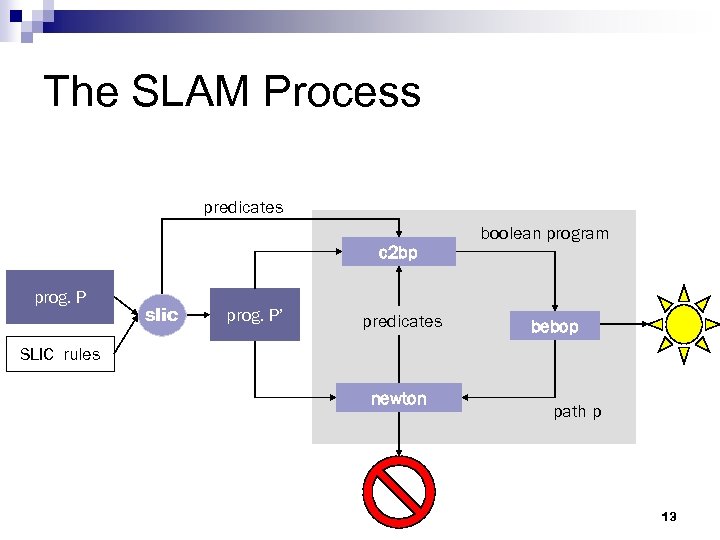 The SLAM Process predicates c 2 bp prog. P slic prog. P’ predicates boolean