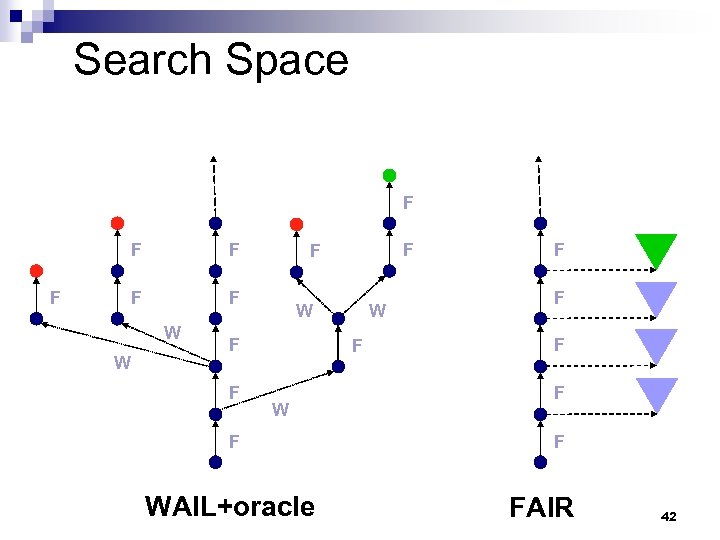 Search Space F F F W W W F F W F WAIL+oracle F