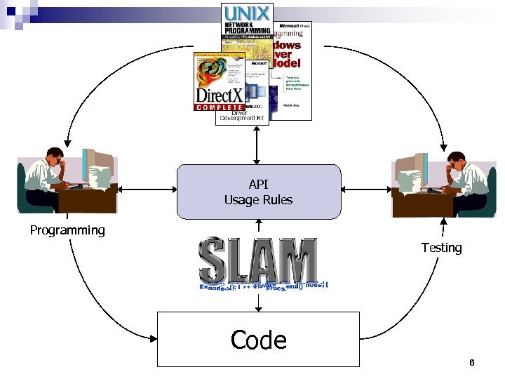 API Usage Rules Programming Testing Code 6 