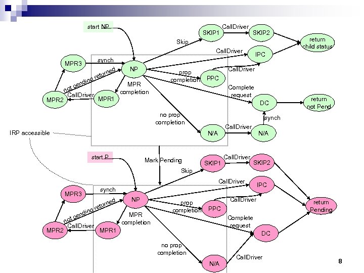 start NP SKIP 1 Call. Driver SKIP 2 Skip Call. Driver d rne tu